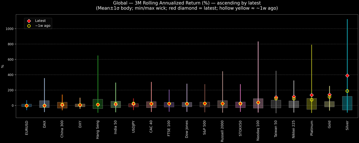 Global — 3M Rolling Annualized Returns — 2025-12-05