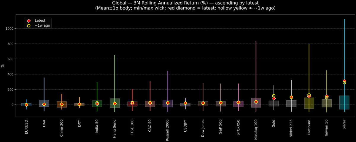 Global — 3M Rolling Annualized Returns — 2025-12-08