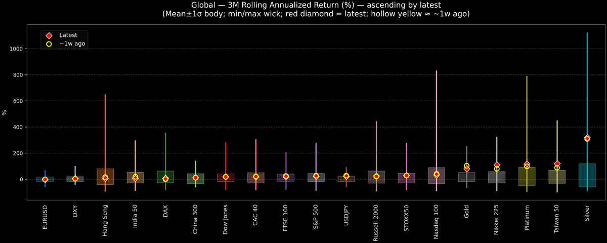 Global — 3M Rolling Annualized Returns — 2025-12-09