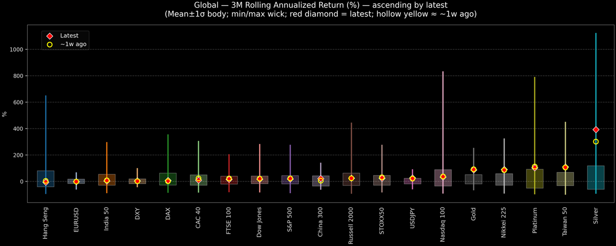Global — 3M Rolling Annualized Returns — 2025-12-11