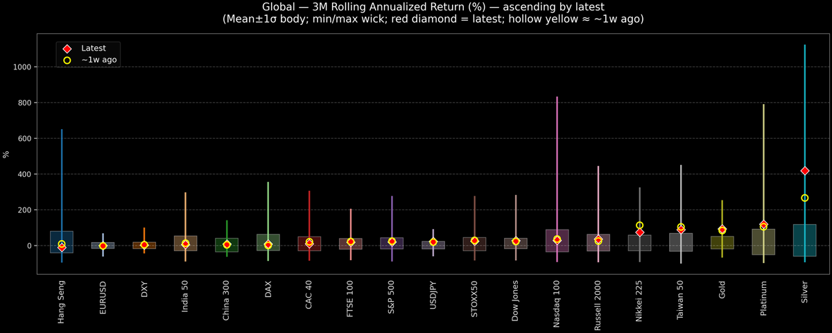 Global — 3M Rolling Annualized Returns — 2025-12-12