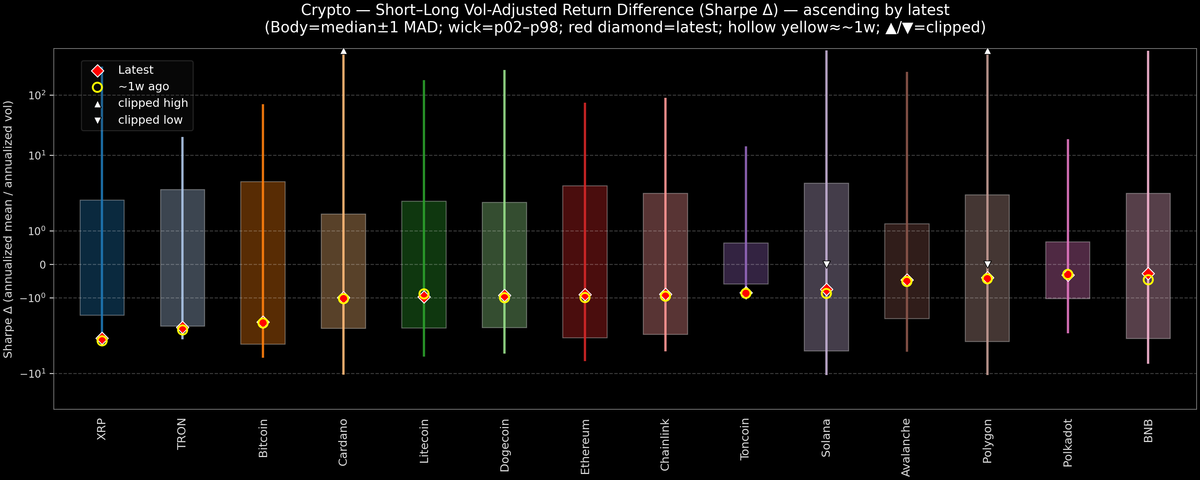 Crypto — Short–Long Vol-Adjusted Return Difference — 2025-12-04
