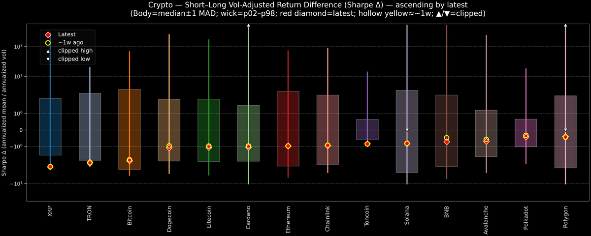 Crypto — Short–Long Vol-Adjusted Return Difference — 2025-12-09