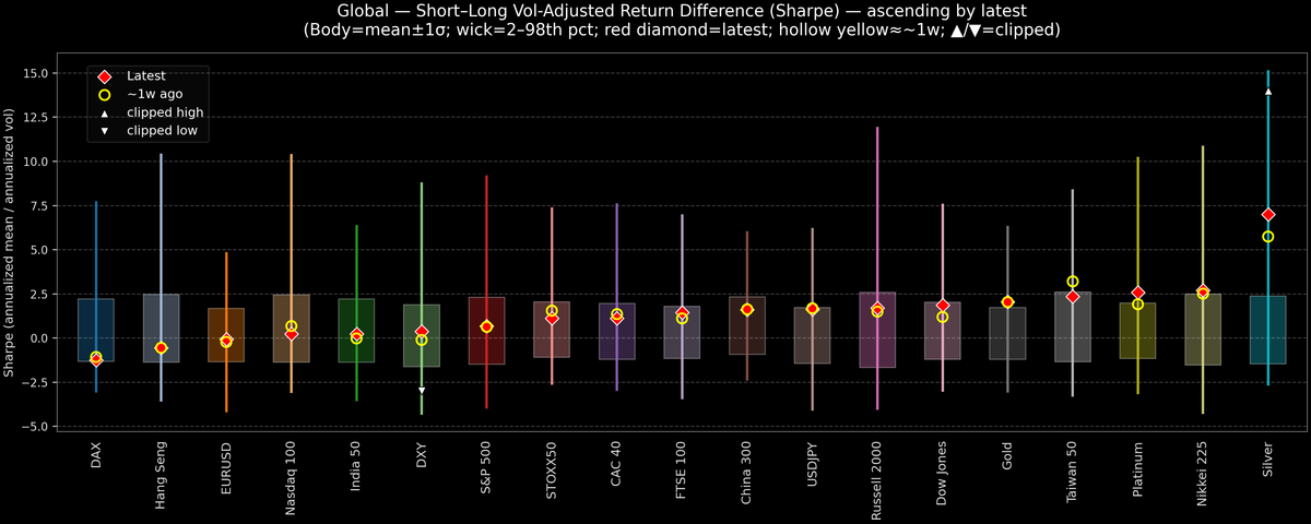 Global — Short–Long Vol-Adjusted Return Difference — 2025-12-16