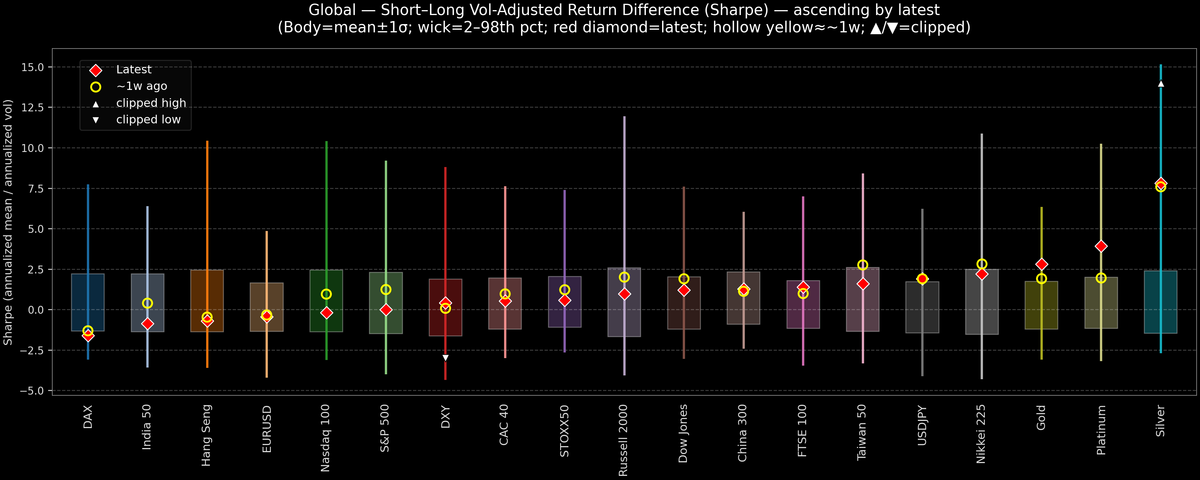 Global — Short–Long Vol-Adjusted Return Difference — 2025-12-19