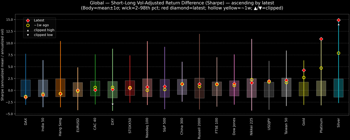 Global — Short–Long Vol-Adjusted Return Difference — 2025-12-29