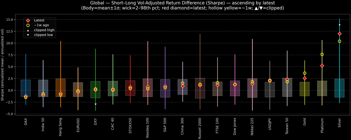 Global — Short–Long Vol-Adjusted Return Difference — 2025-12-31