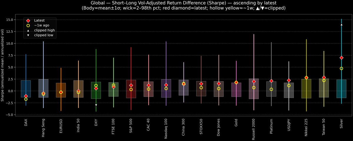 Global — Short–Long Vol-Adjusted Return Difference — 2025-12-10