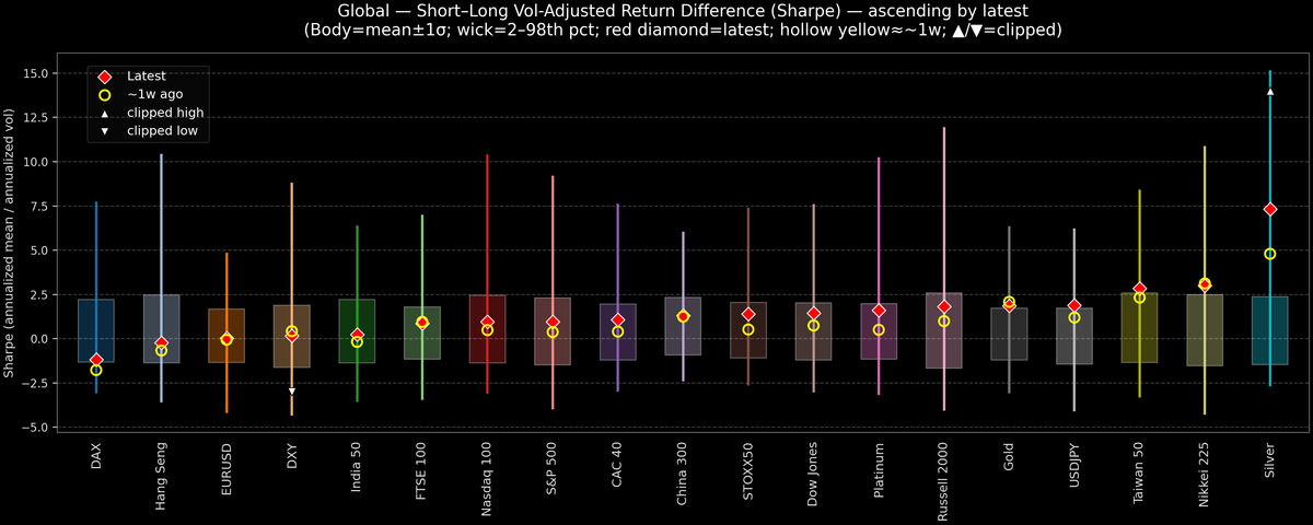 Global — Short–Long Vol-Adjusted Return Difference — 2025-12-11