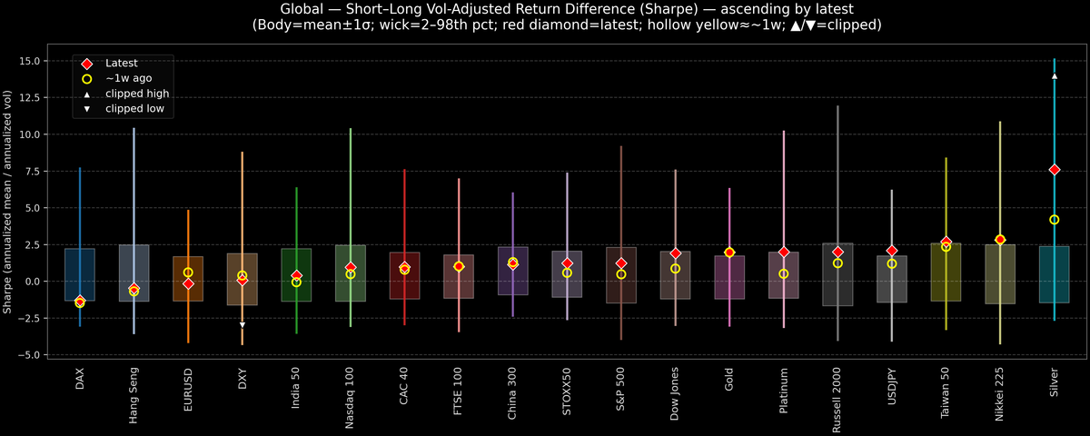 Global — Short–Long Vol-Adjusted Return Difference — 2025-12-12