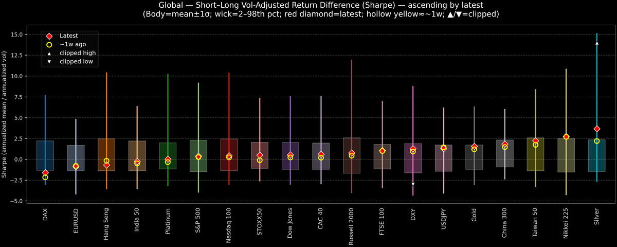 Global — Short–Long Vol-Adjusted Return Difference — 2025-12-02