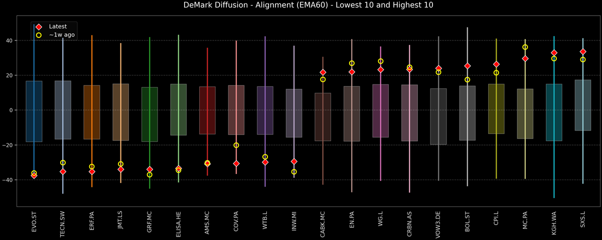 DeMark Diffusion™ - STOXX Europe 600 Top & Bottom 10 - 2025-12-11