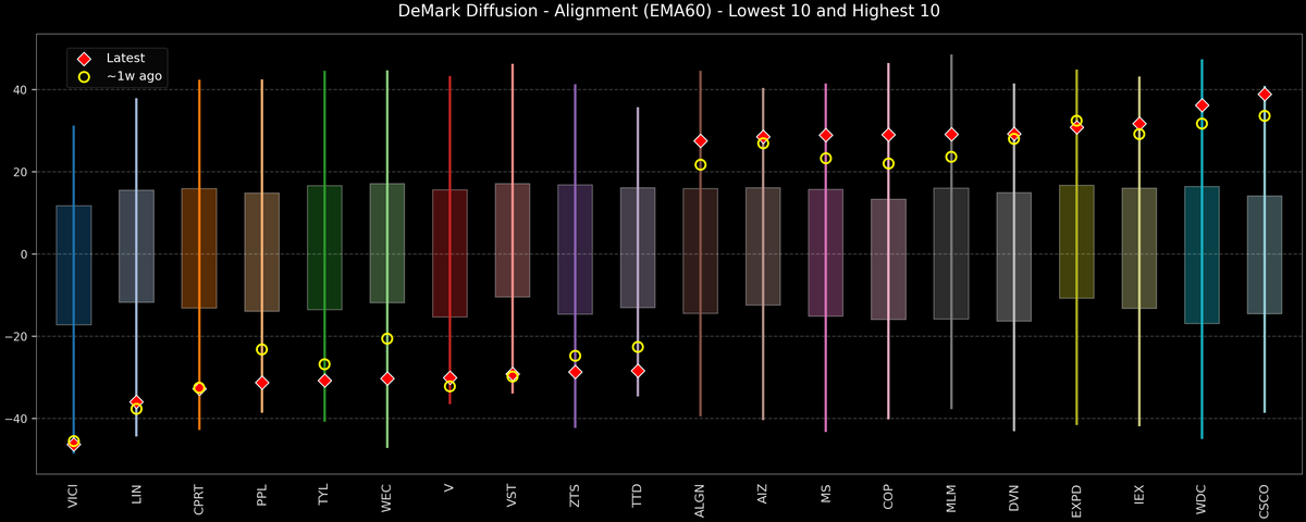 DeMark Diffusion™ - S&P 500 Top & Bottom 10 - 2025-12-12