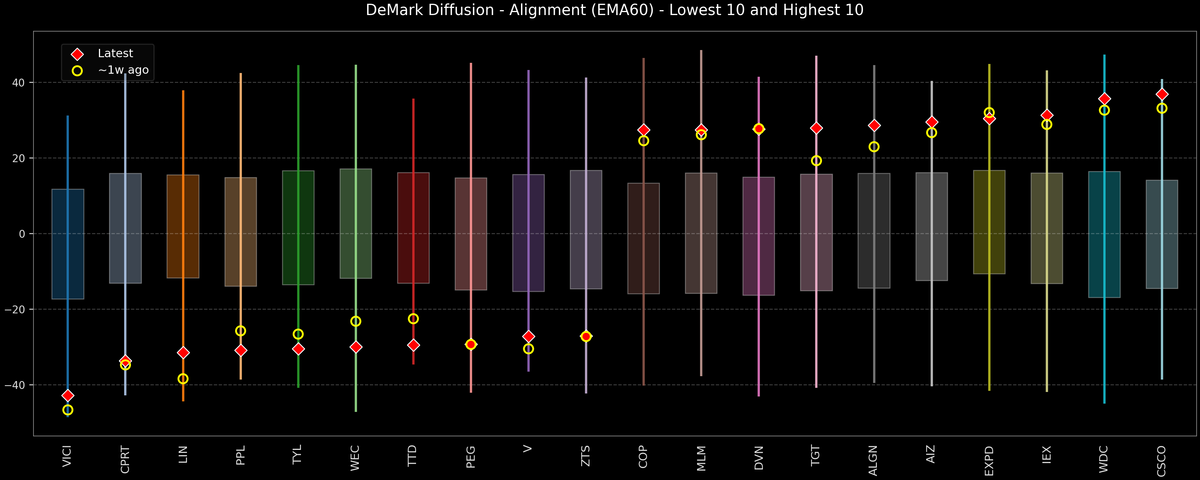 DeMark Diffusion™ - S&P 500 Top & Bottom 10 - 2025-12-15