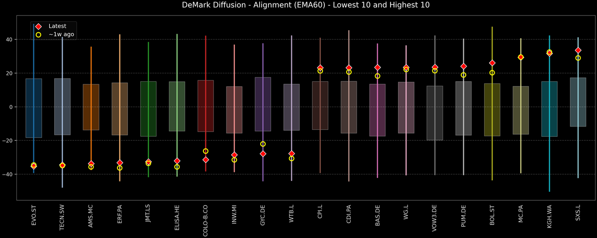 DeMark Diffusion™ - STOXX Europe 600 Top & Bottom 10 - 2025-12-16