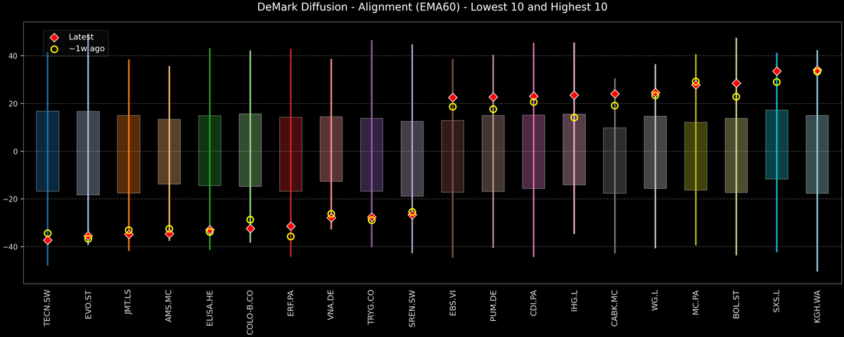 DeMark Diffusion™ - STOXX Europe 600 Top & Bottom 10 - 2025-12-17