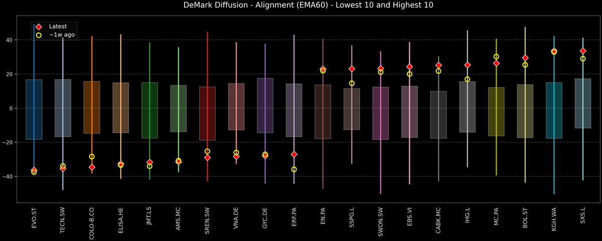 DeMark Diffusion™ - STOXX Europe 600 Top & Bottom 10 - 2025-12-18