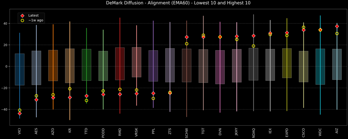DeMark Diffusion™ - S&P 500 Top & Bottom 10 - 2025-12-23