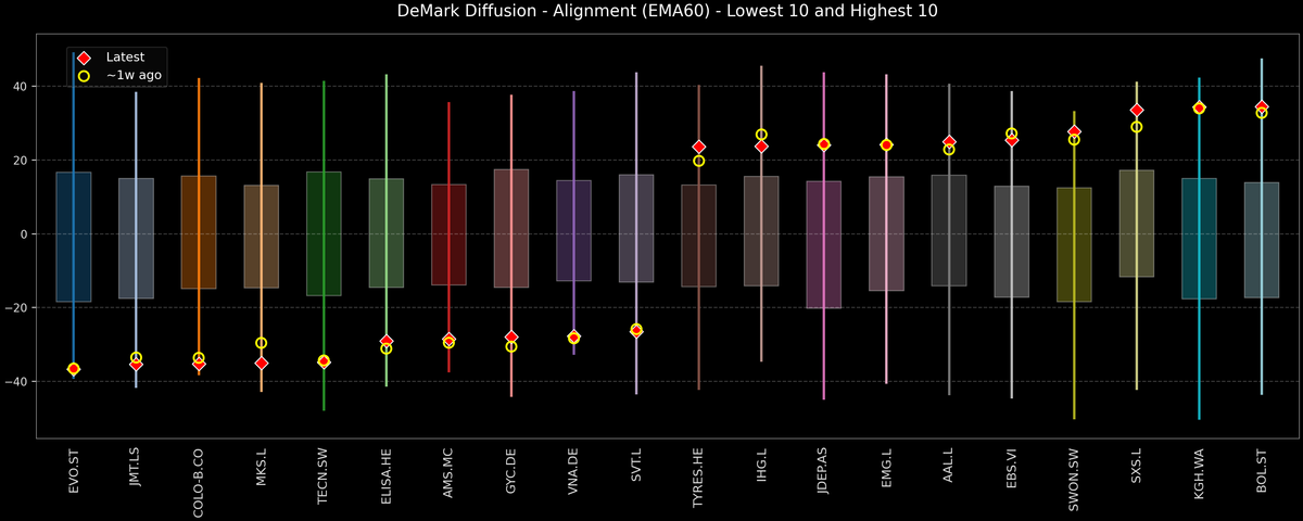 DeMark Diffusion™ - STOXX Europe 600 Top & Bottom 10 - 2025-12-29