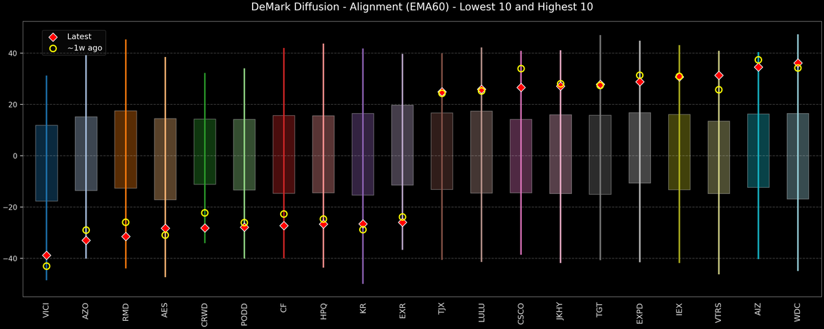 DeMark Diffusion™ - S&P 500 Top & Bottom 10 - 2025-12-30