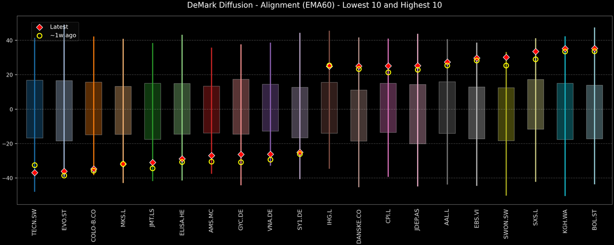DeMark Diffusion™ - STOXX Europe 600 Top & Bottom 10 - 2025-12-30