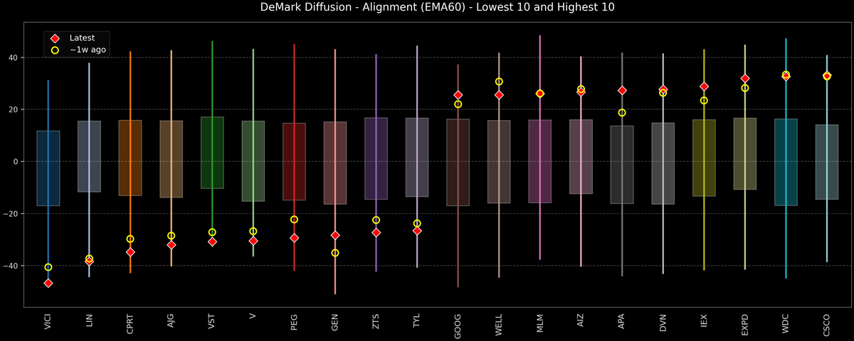 DeMark Diffusion™ - S&P 500 Top & Bottom 10 - 2025-12-08
