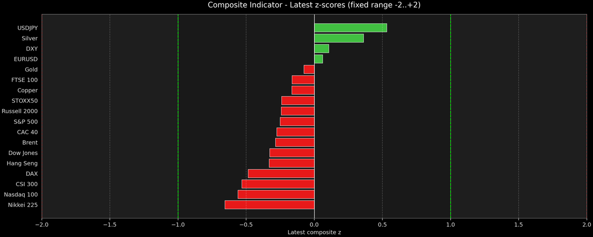 Composite Indicator - Z-score Snapshot (12-02-2025)