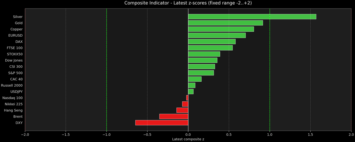 Composite Indicator - Z-score Snapshot (12-30-2025)