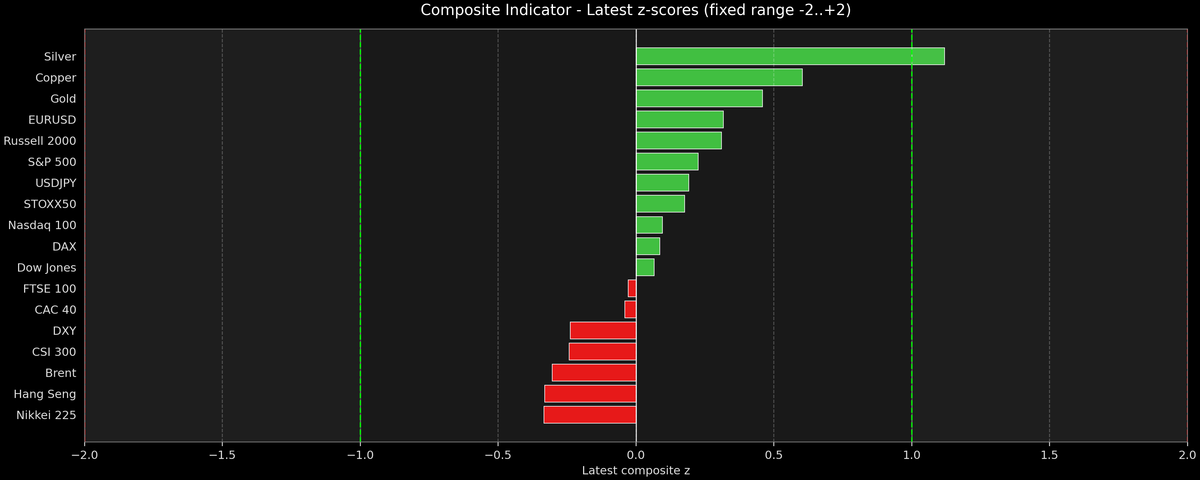 Composite Indicator - Z-score Snapshot (12-09-2025)