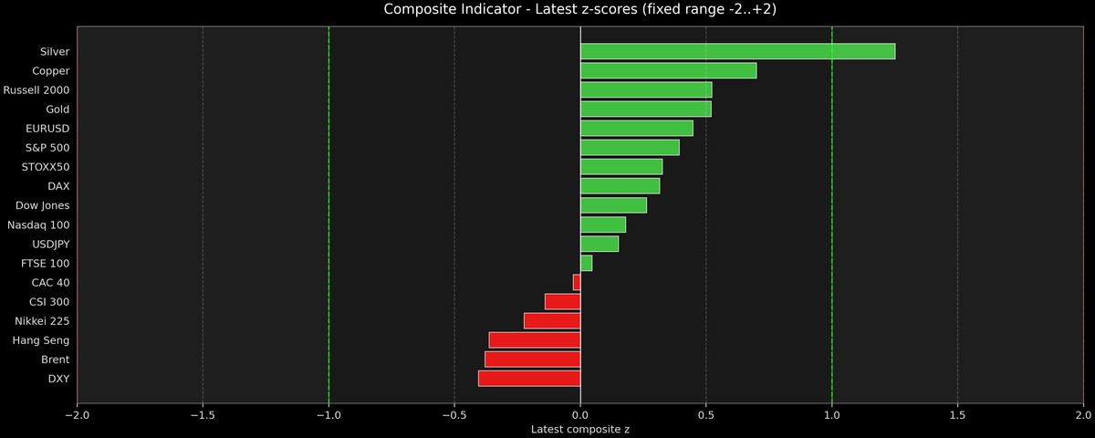 Composite Indicator - Z-score Snapshot (12-11-2025)