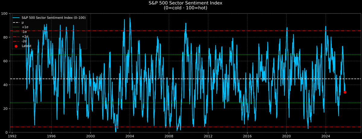 S&P 500 Sector Sentiment — 2025-12-21