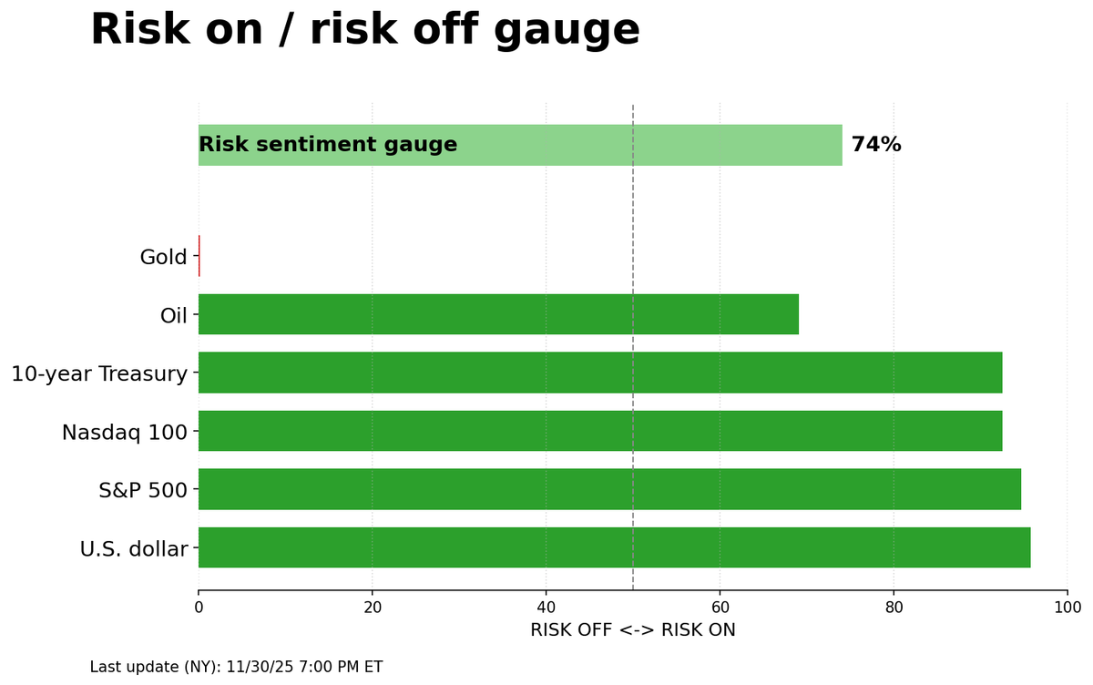 Risk on/off gauge - 12-01-2025
