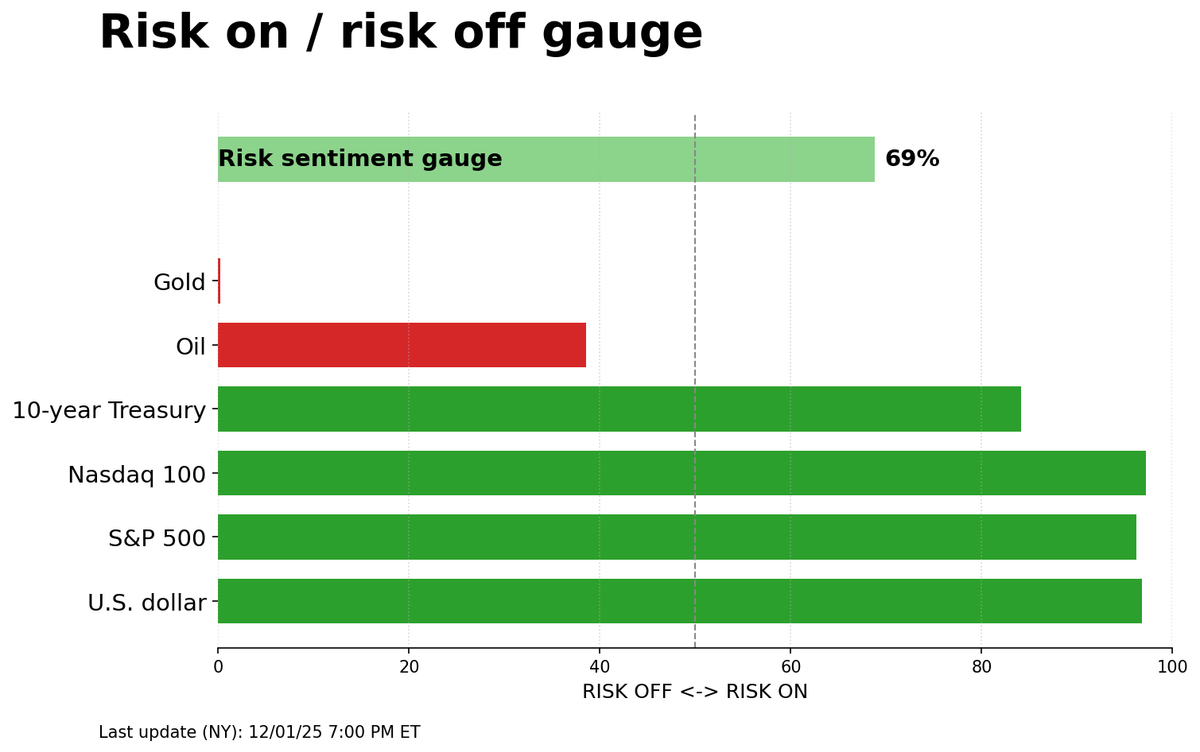 Risk on/off gauge - 12-02-2025