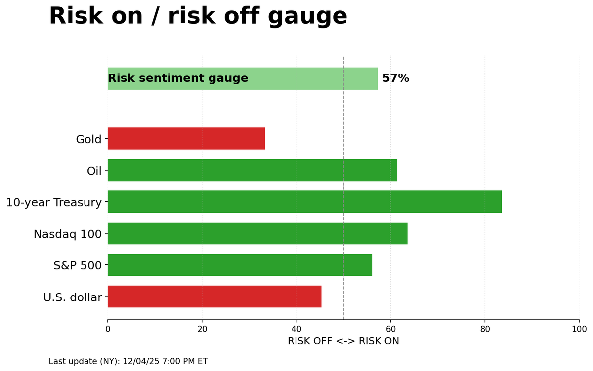 Risk on/off gauge - 12-07-2025