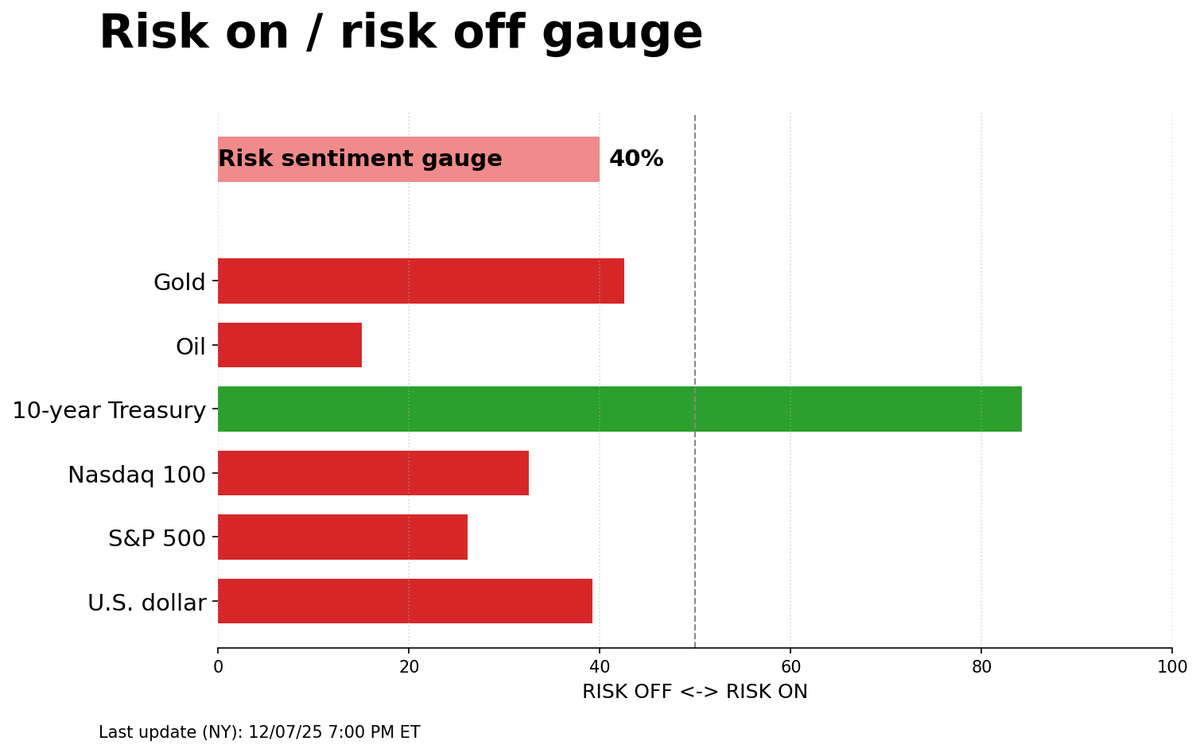 Risk on/off gauge - 12-08-2025