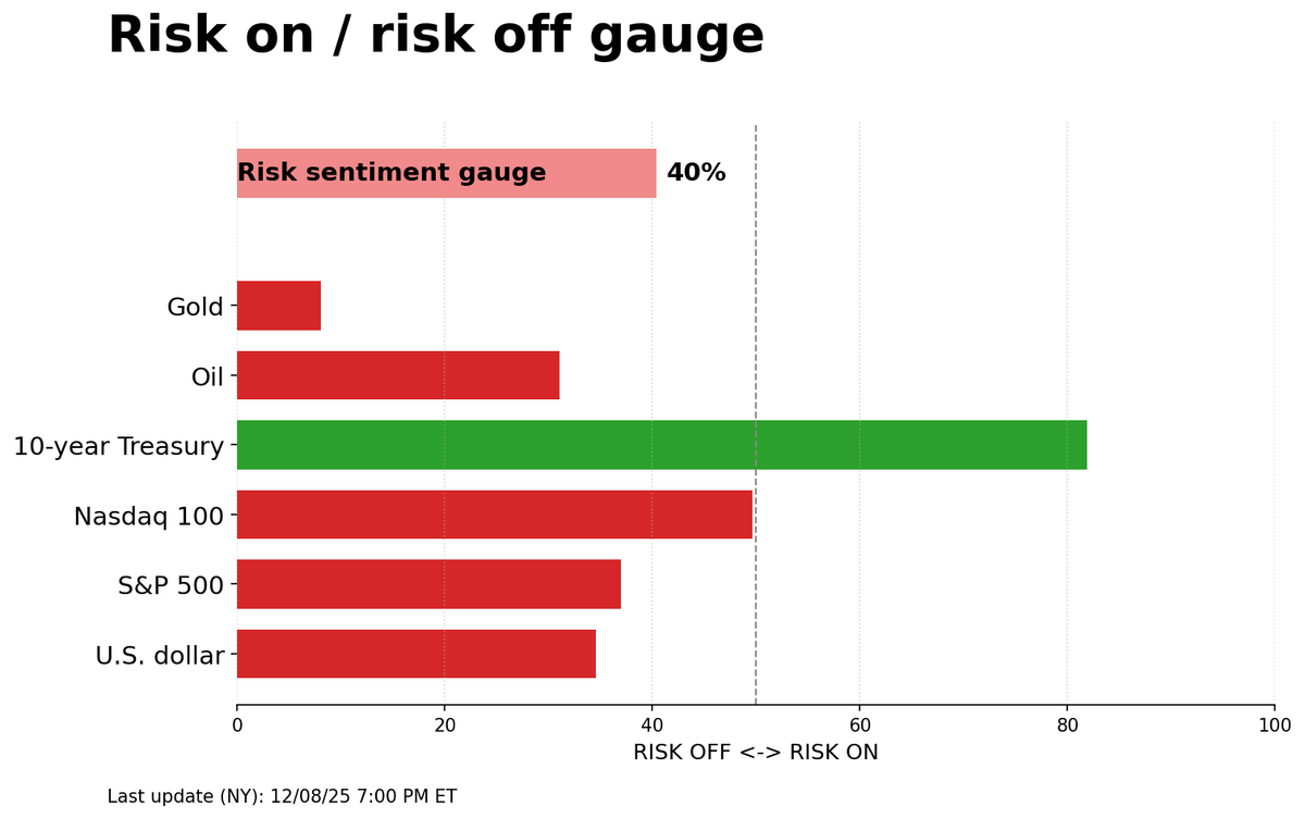 Risk on/off gauge - 12-09-2025