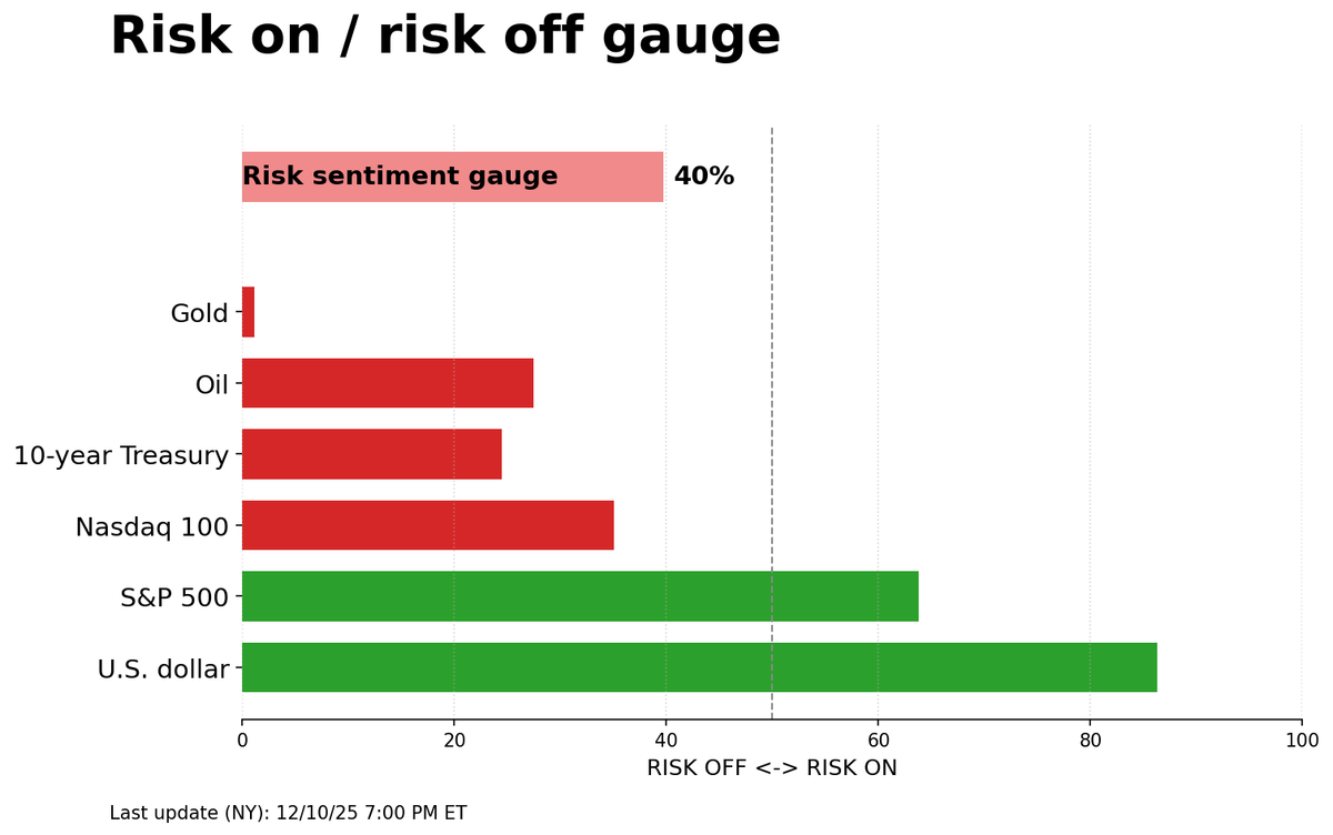 Risk on/off gauge - 12-11-2025
