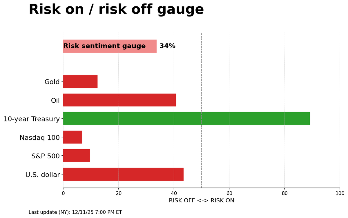 Risk on/off gauge - 12-14-2025