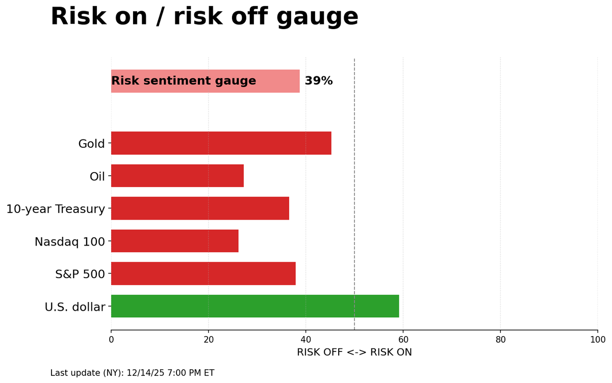 Risk on/off gauge - 12-16-2025