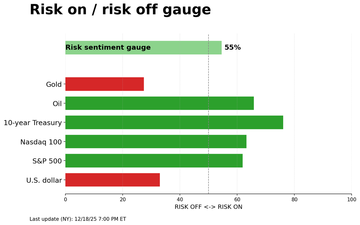 Risk on/off gauge - 12-22-2025