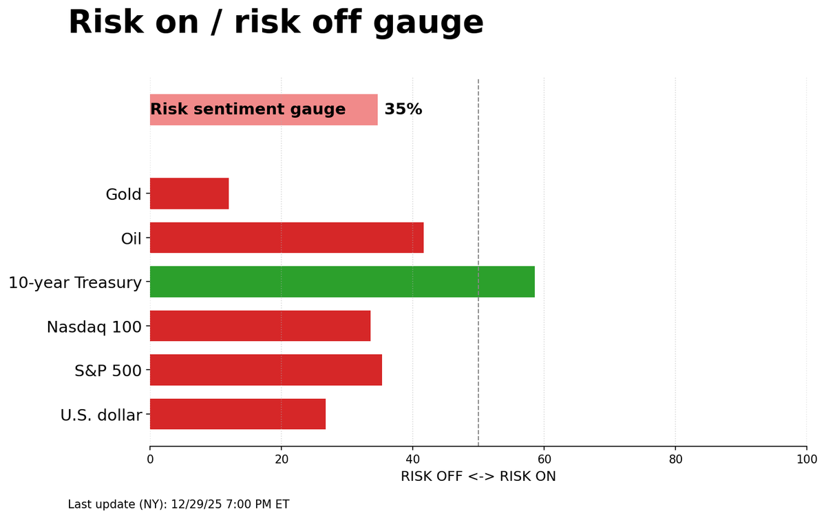 Risk on/off gauge - 12-31-2025