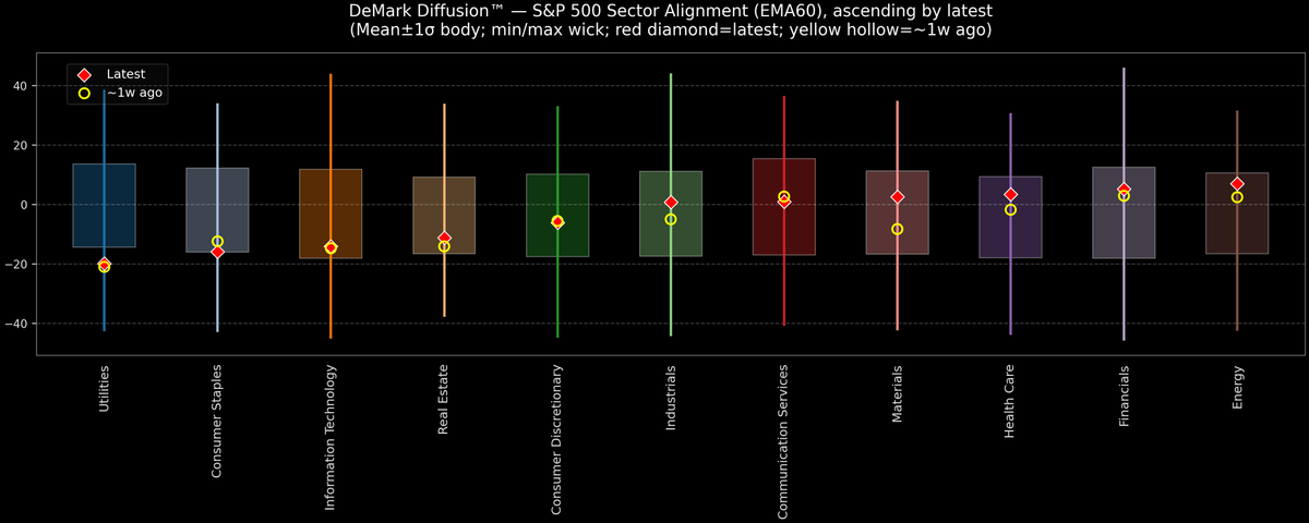 DeMark Diffusion™ - S&P 500 Sectors - 2026-01-07