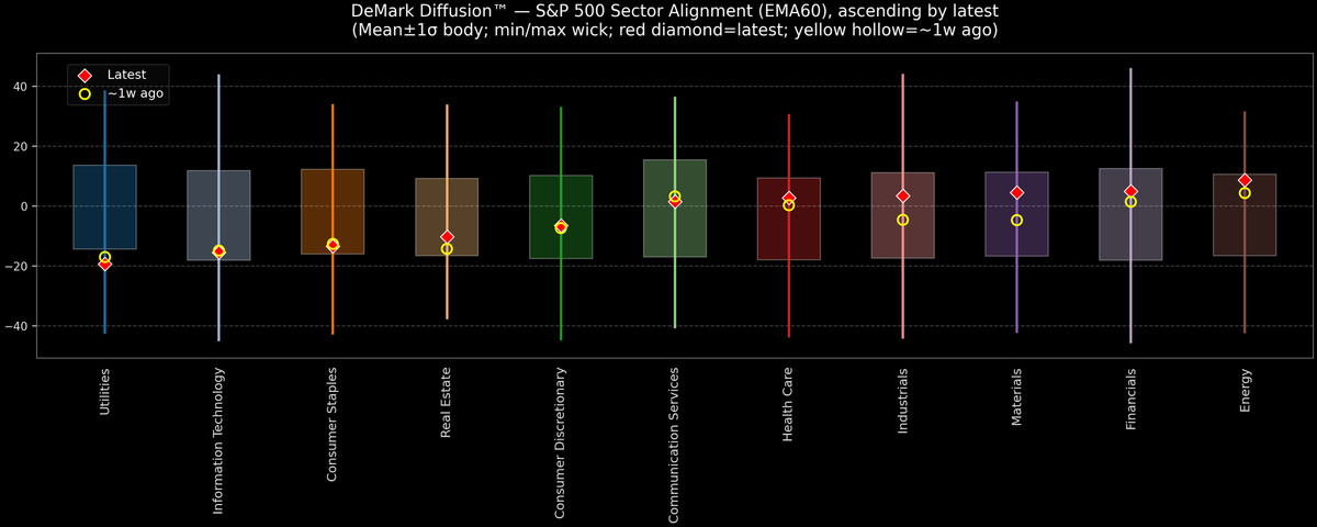 DeMark Diffusion™ - S&P 500 Sectors - 2026-01-08
