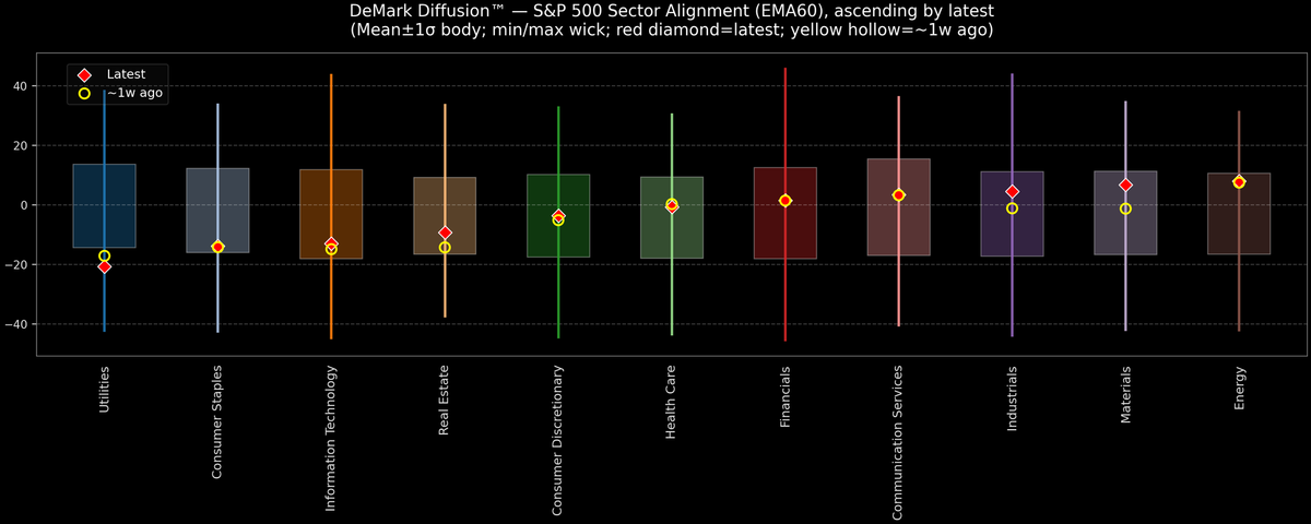 DeMark Diffusion™ - S&P 500 Sectors - 2026-01-12
