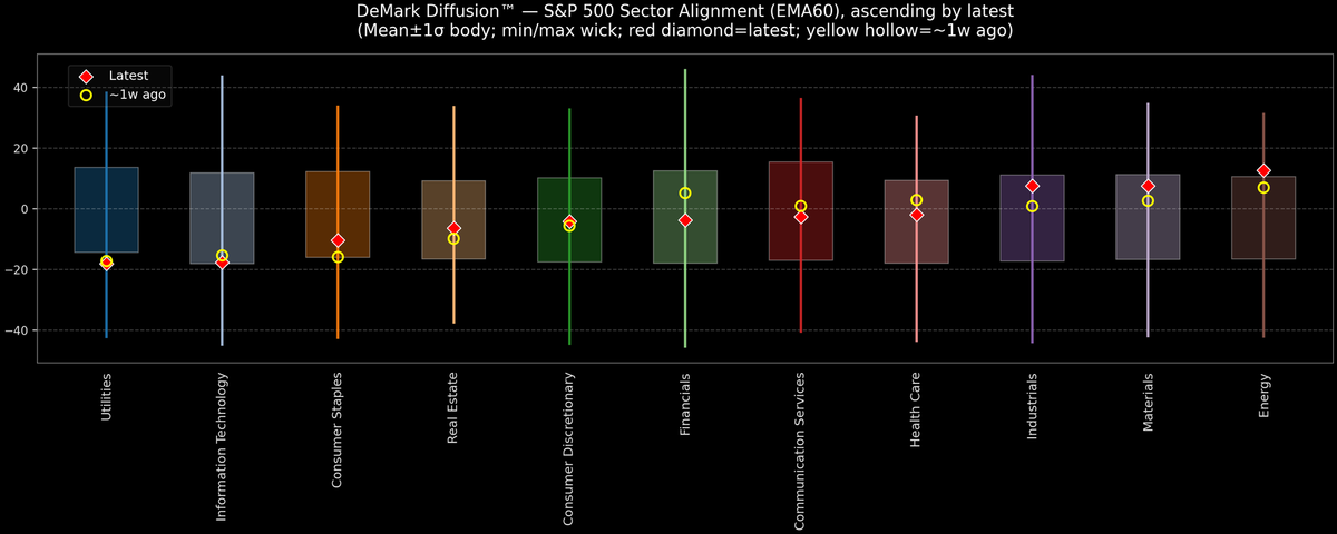 DeMark Diffusion™ - S&P 500 Sectors - 2026-01-14