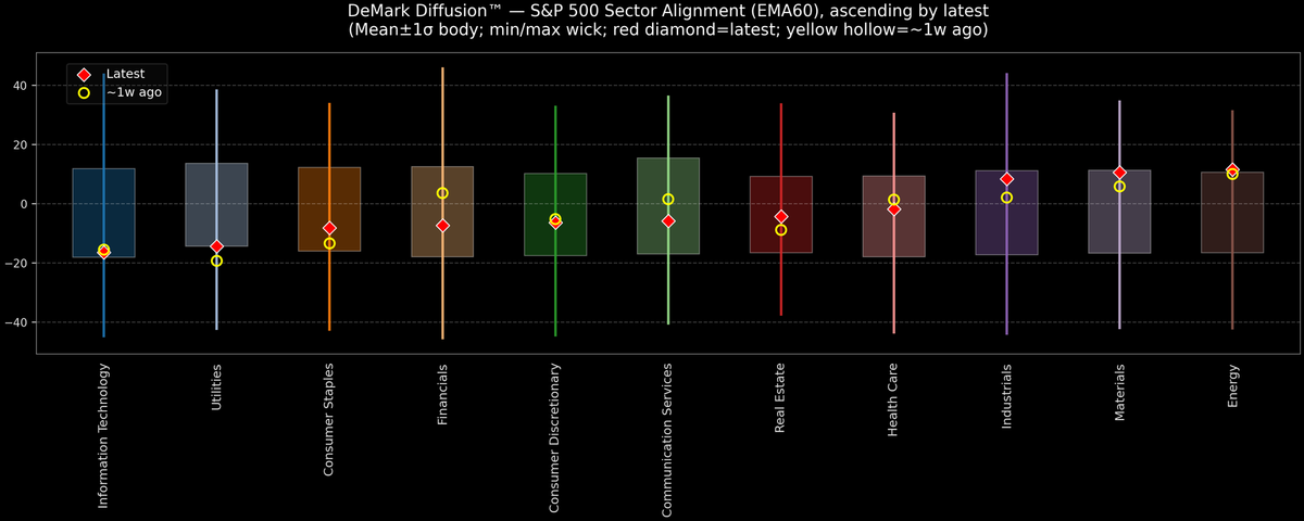 DeMark Diffusion™ - S&P 500 Sectors - 2026-01-15
