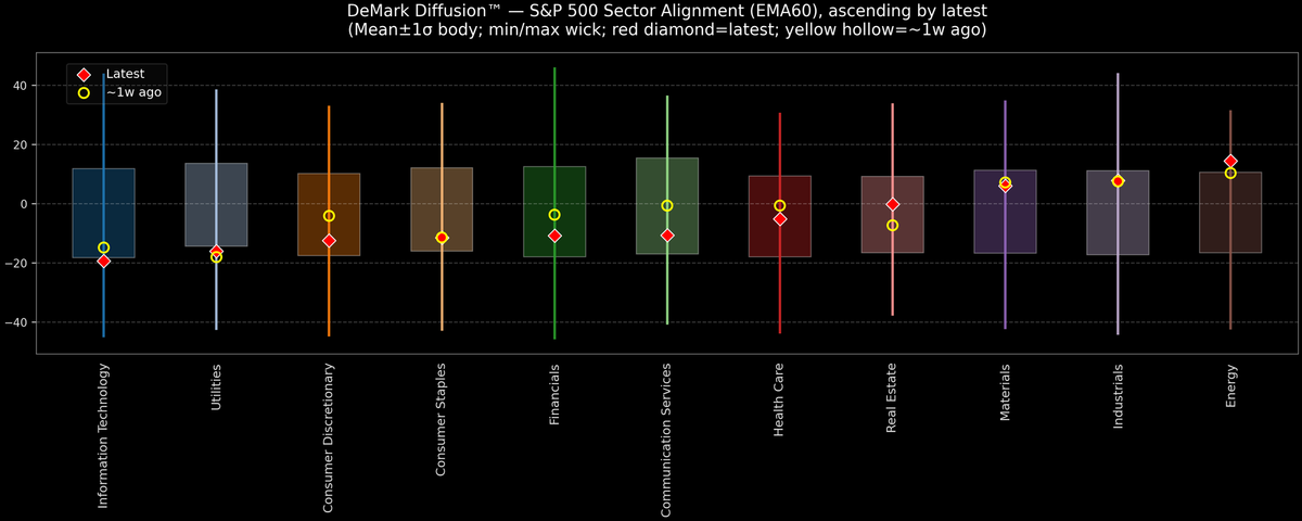 DeMark Diffusion™ - S&P 500 Sectors - 2026-01-20