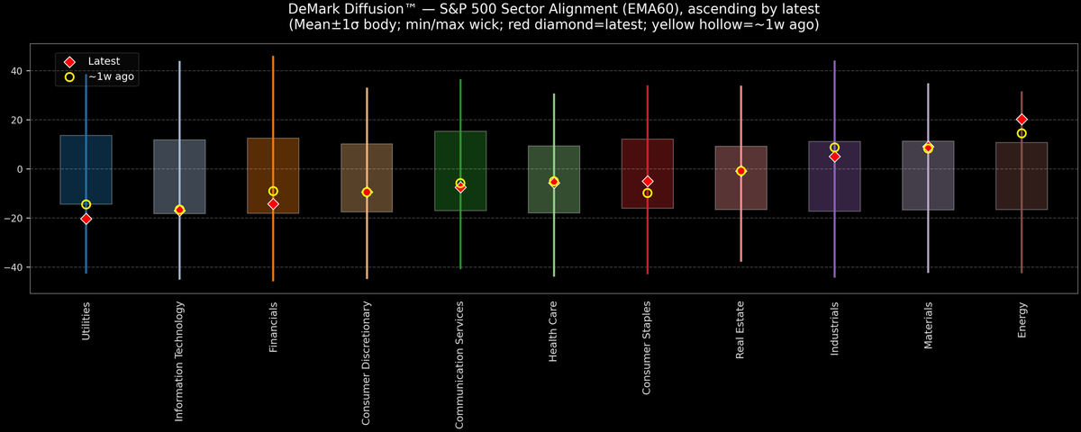 DeMark Diffusion™ - S&P 500 Sectors - 2026-01-23