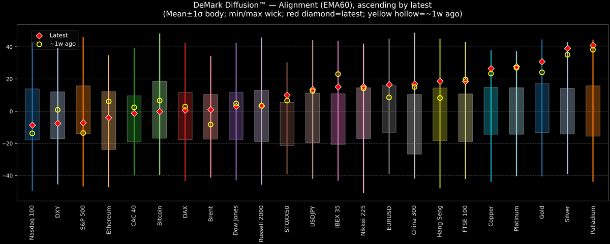 DeMark Diffusion™ - Global Markets - 2026-01-28