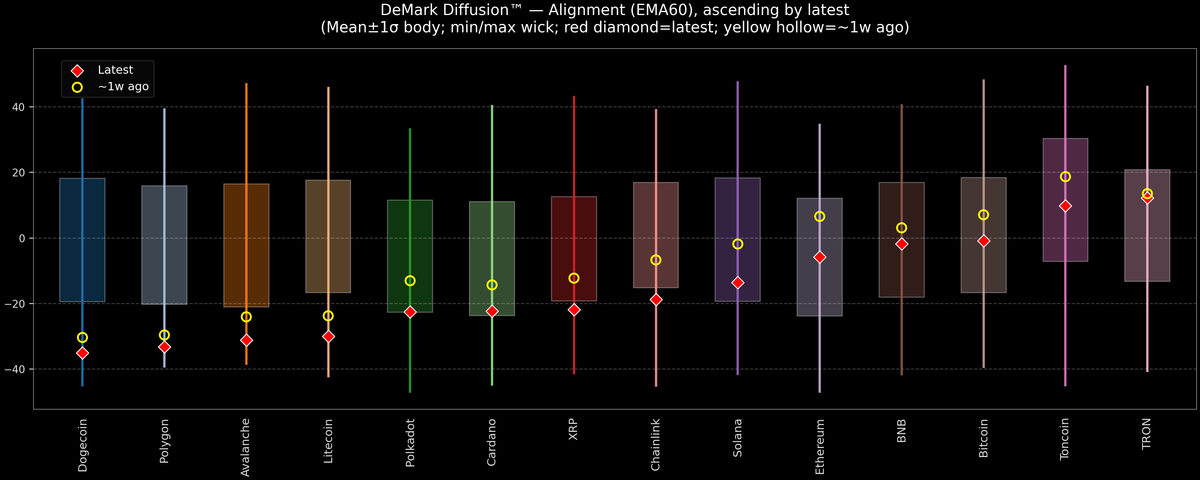 DeMark Diffusion™ - Crypto Markets - 2026-01-28